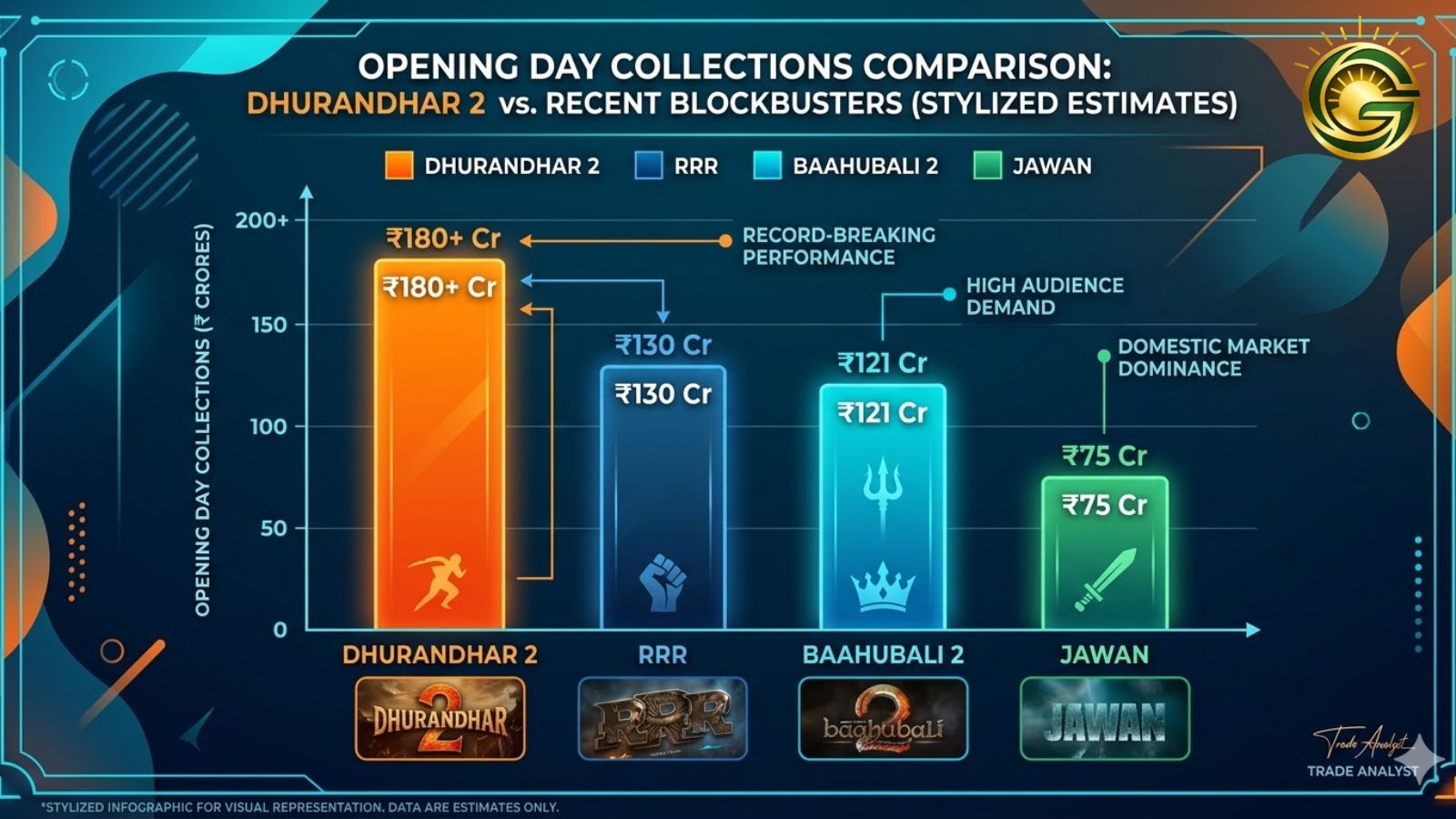 Box office records comparison of Dhurandhar 2 with other Indian blockbusters.