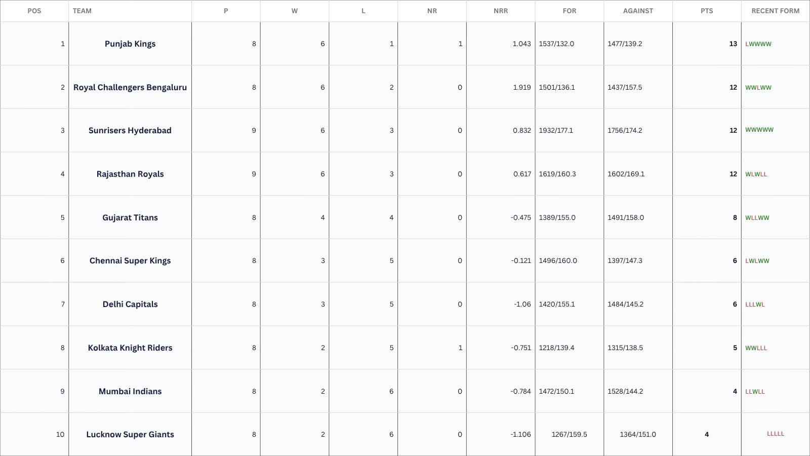 IPL 2026 Points Table & Team Standings